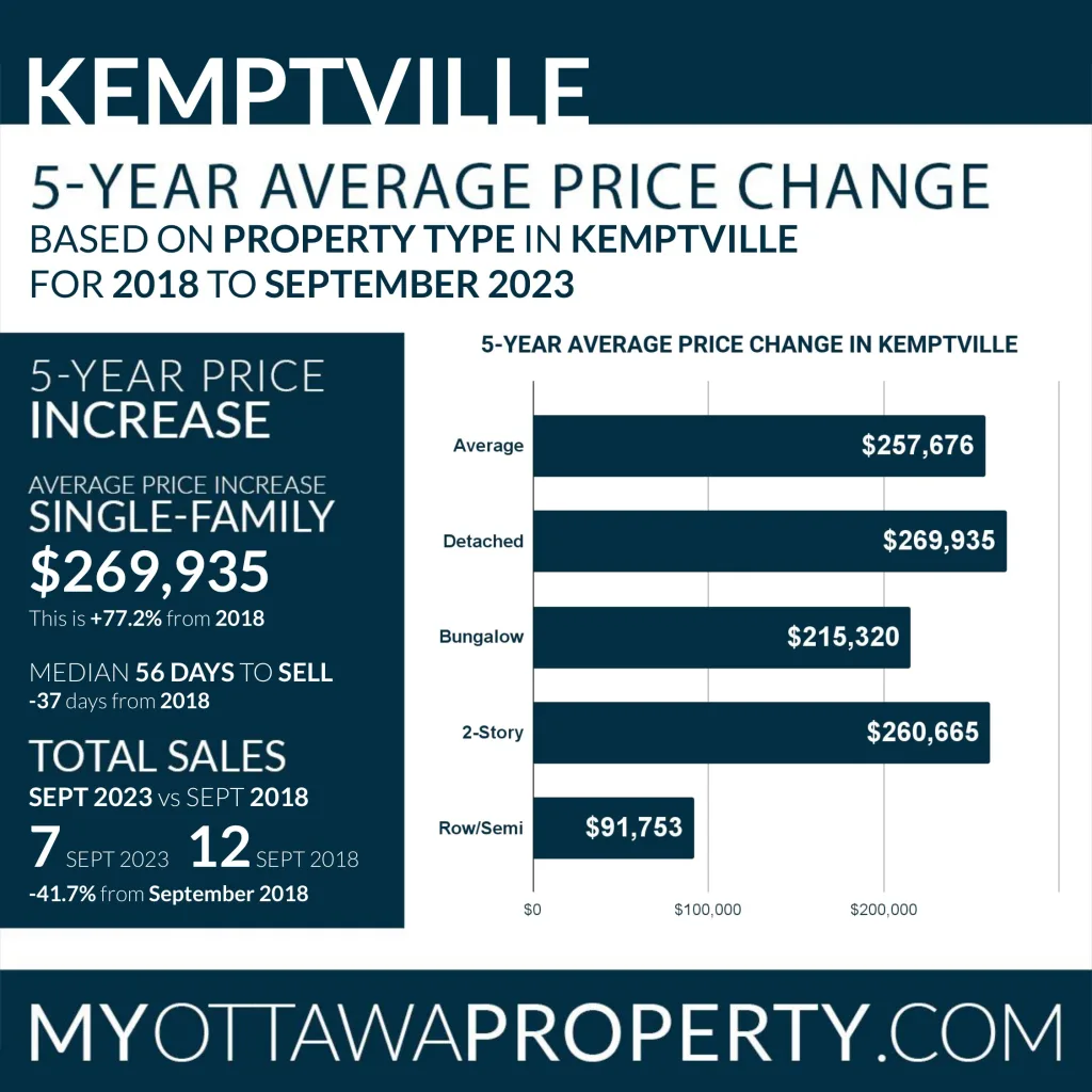 Kemptville Real Estate Market Report for September 2023