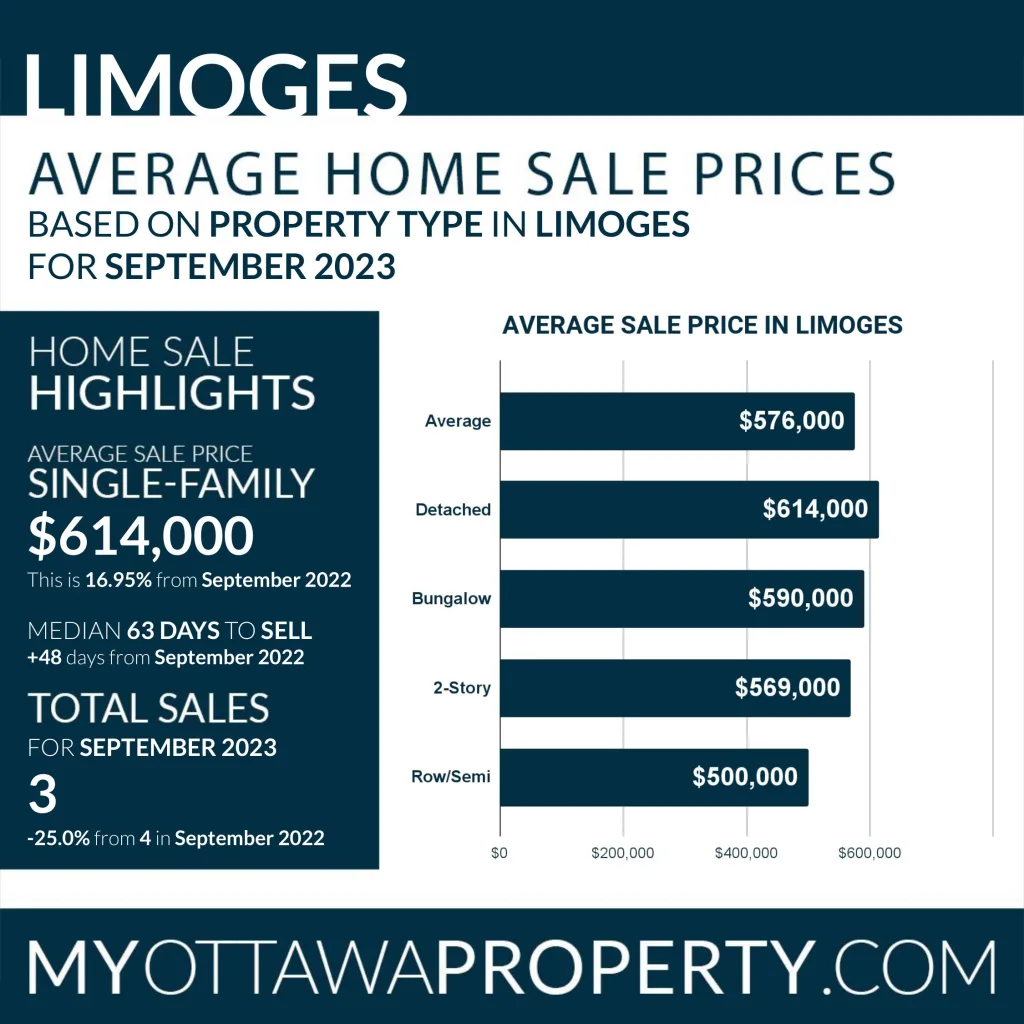 Limoges Real Estate Stats for September 2023