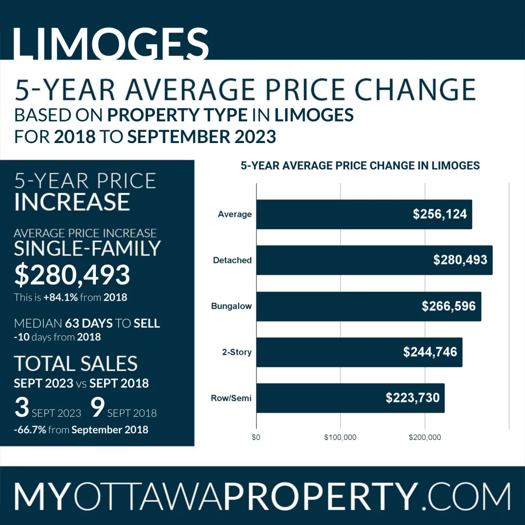 Limoges Real Estate Stats for September 2023