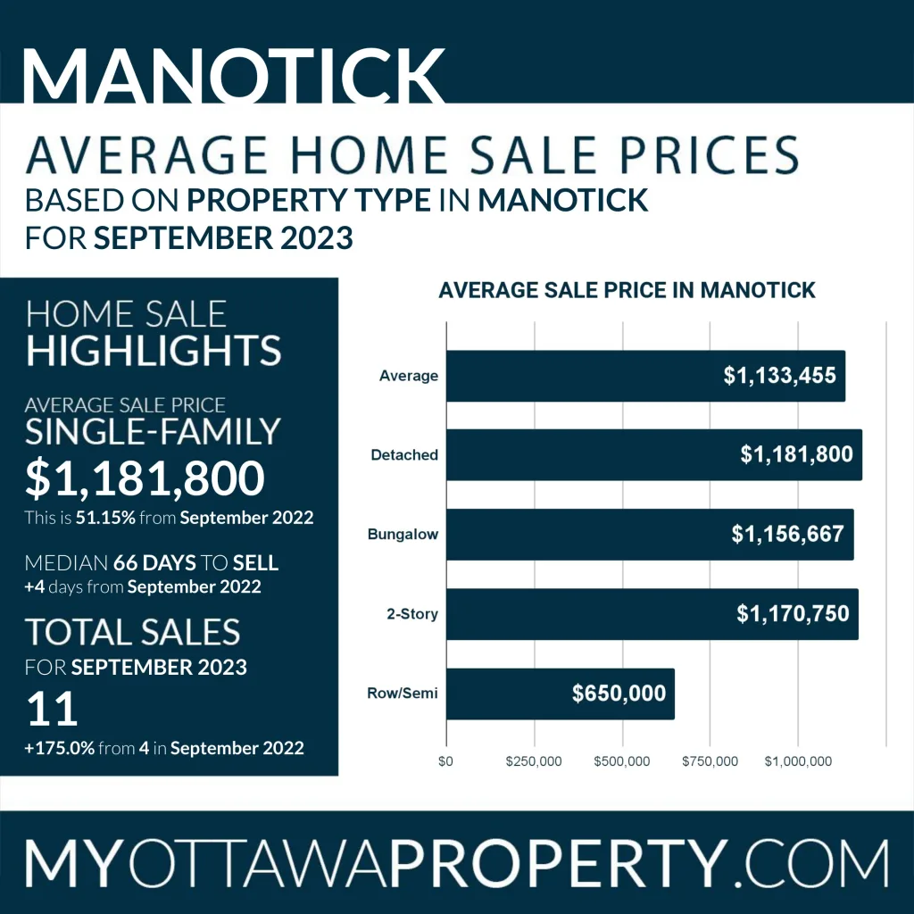 Manotick Real Estate Market Report for September 2023