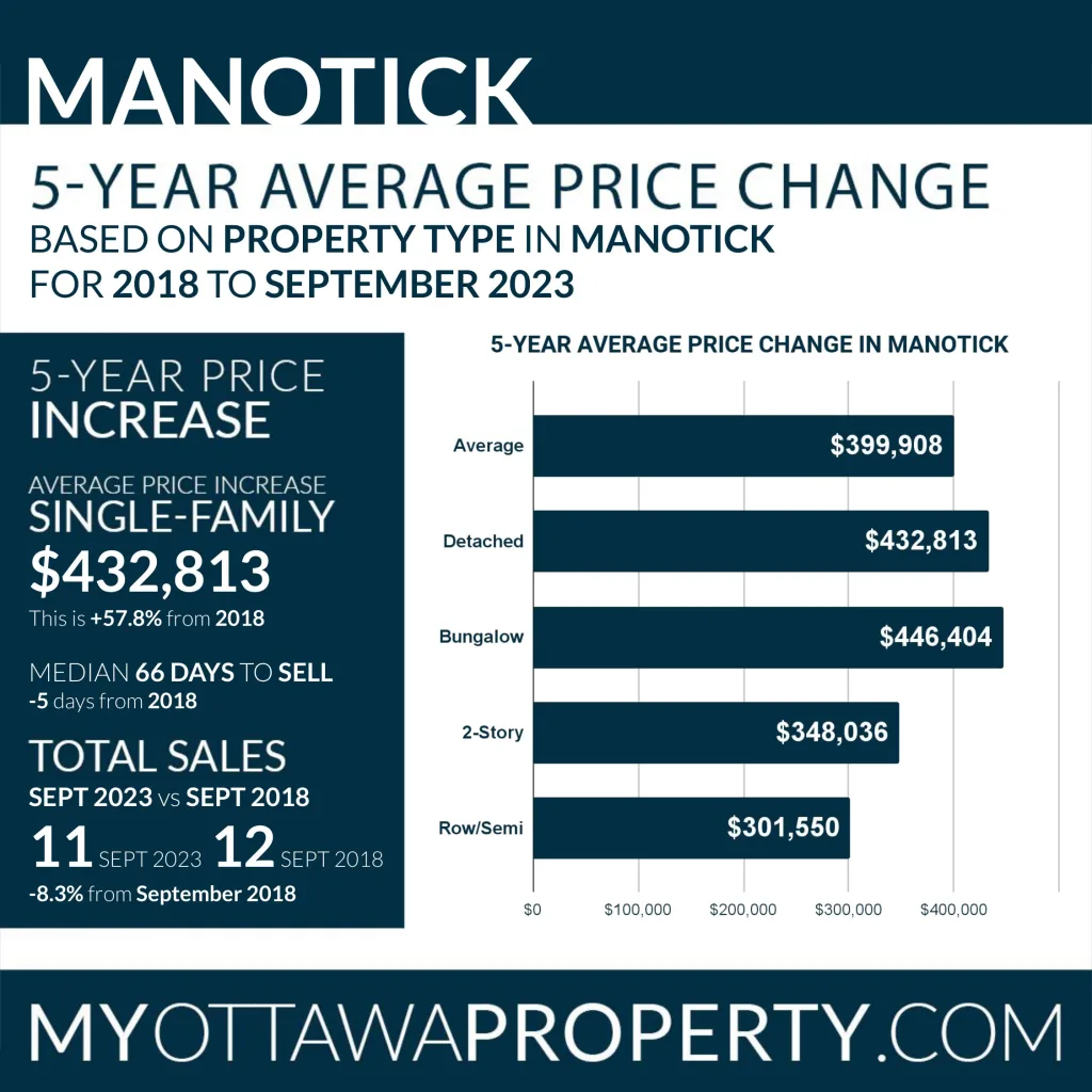 Manotick Real Estate Market Report for September 2023