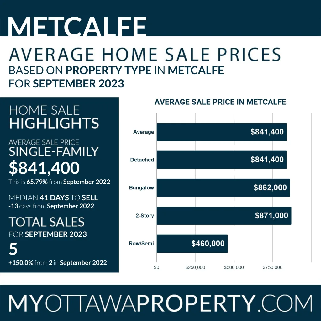 Metcalfe Real Estate Stats for September 2023