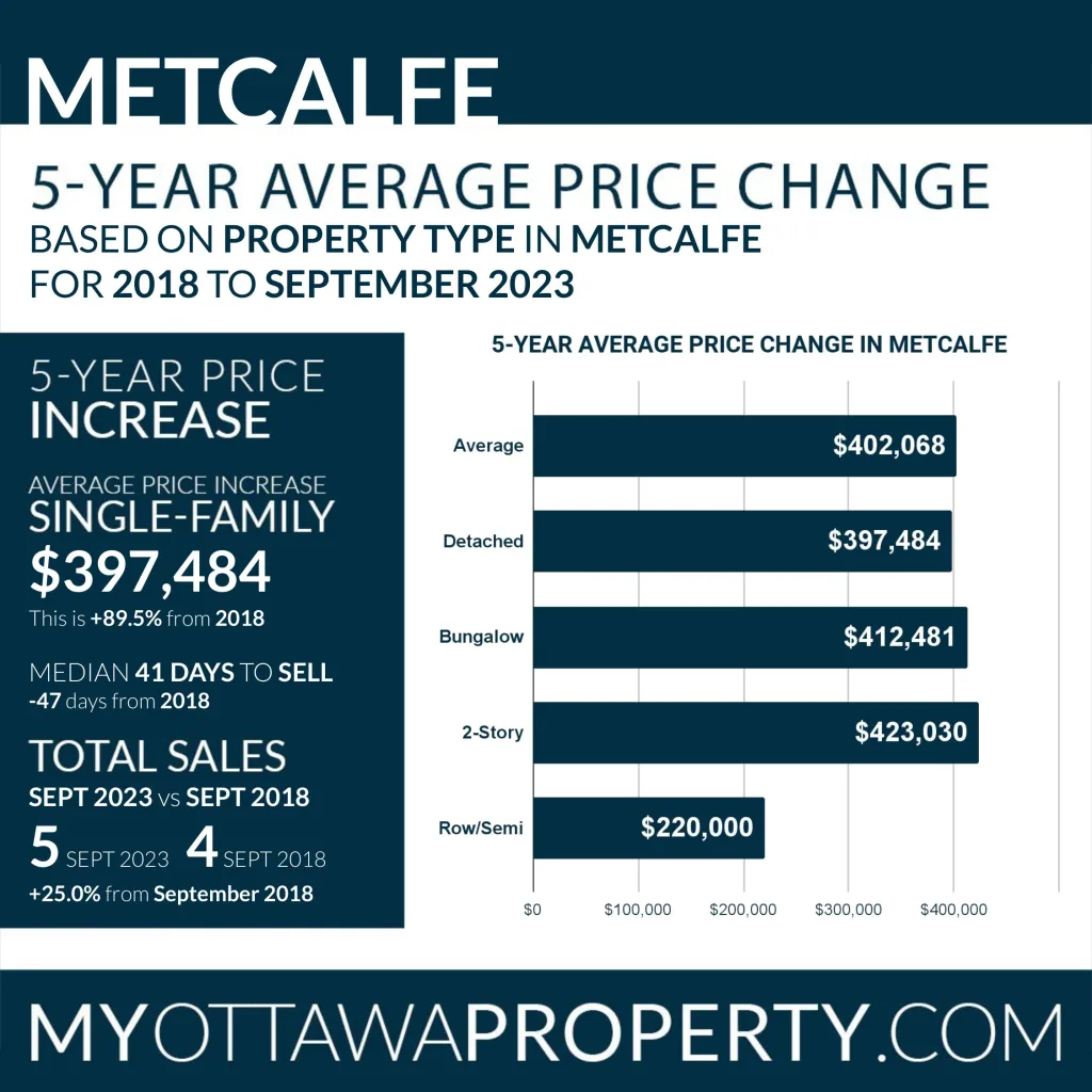 Metcalfe Real Estate Stats for September 2023