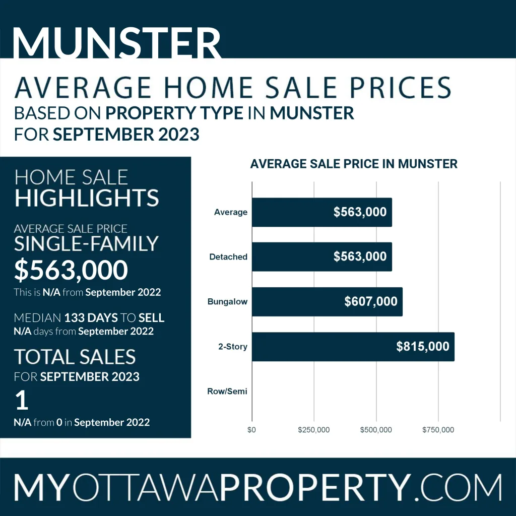 Munster Real Estate Market Stats for September 2023