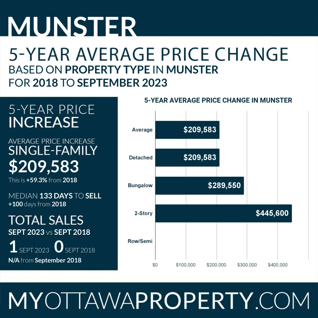 Munster Real Estate Market Stats for September 2023