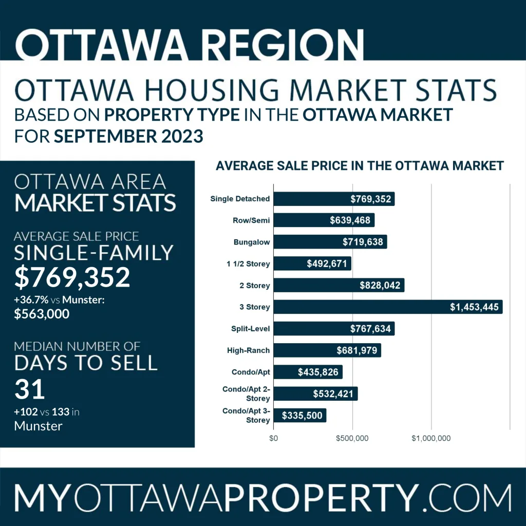 Munster Real Estate Market Stats for September 2023