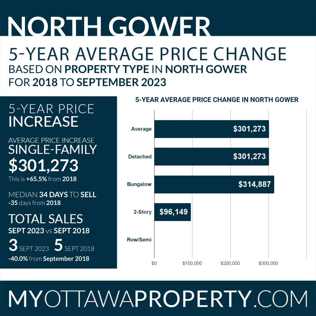North Gower Real Estate Market Stats for September 2023