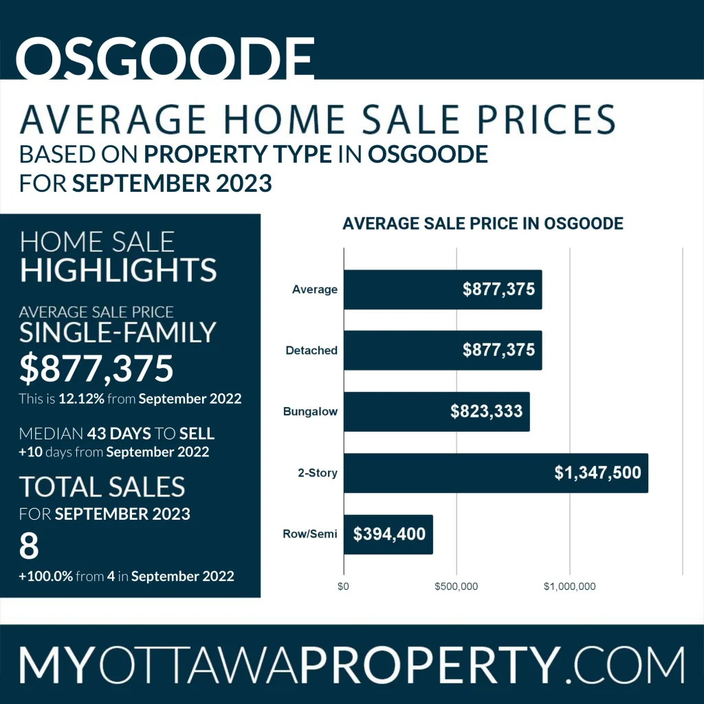 Osgoode Real Estate Market Report for September 2023