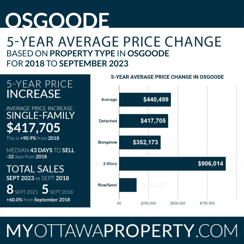 Osgoode Real Estate Market Report for September 2023