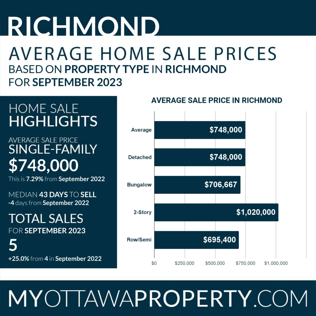 Richmond Real Estate Market Stats for September 2023
