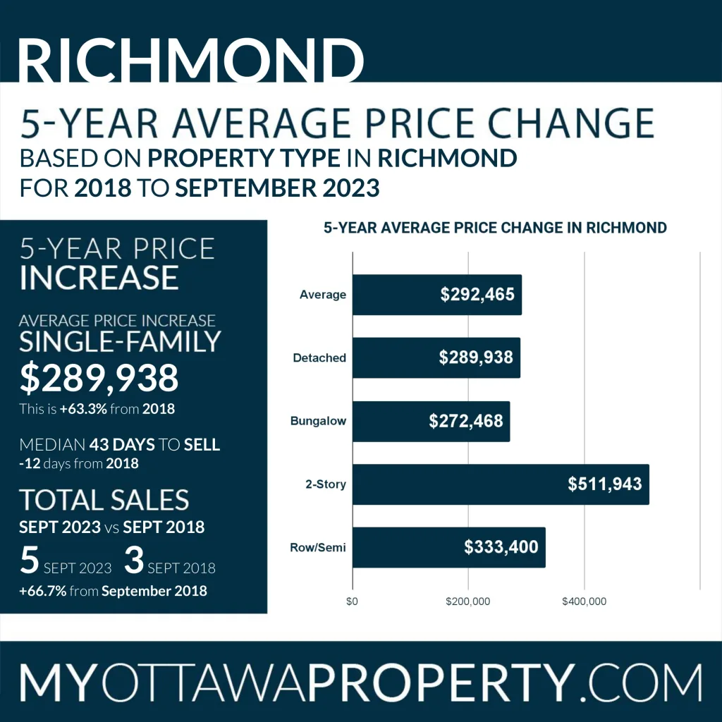 Richmond Real Estate Market Stats for September 2023