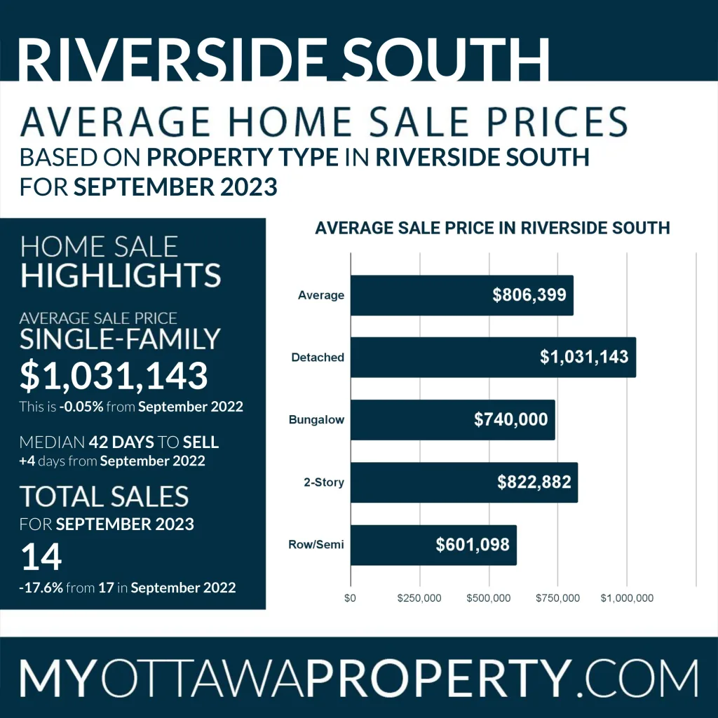 Riverside South Community Stats: September 2023