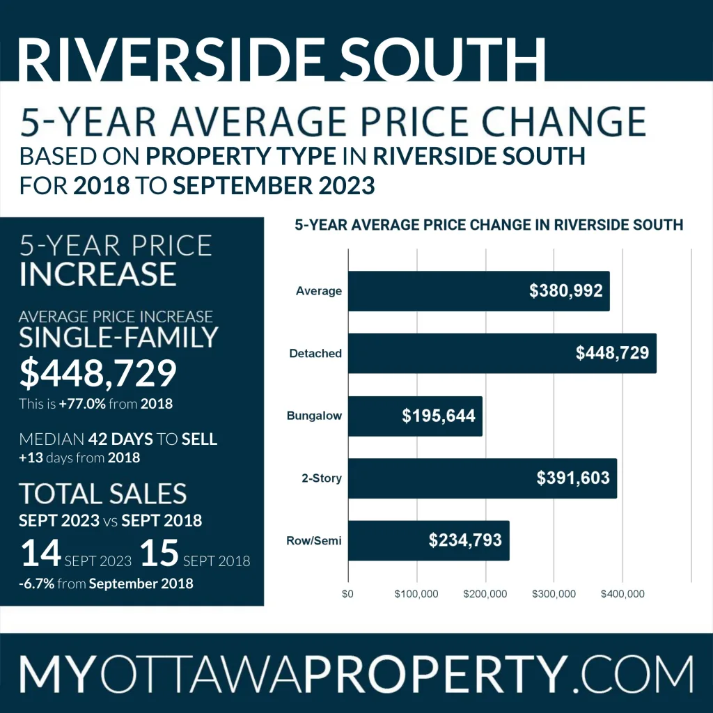 Riverside South Community Stats: September 2023