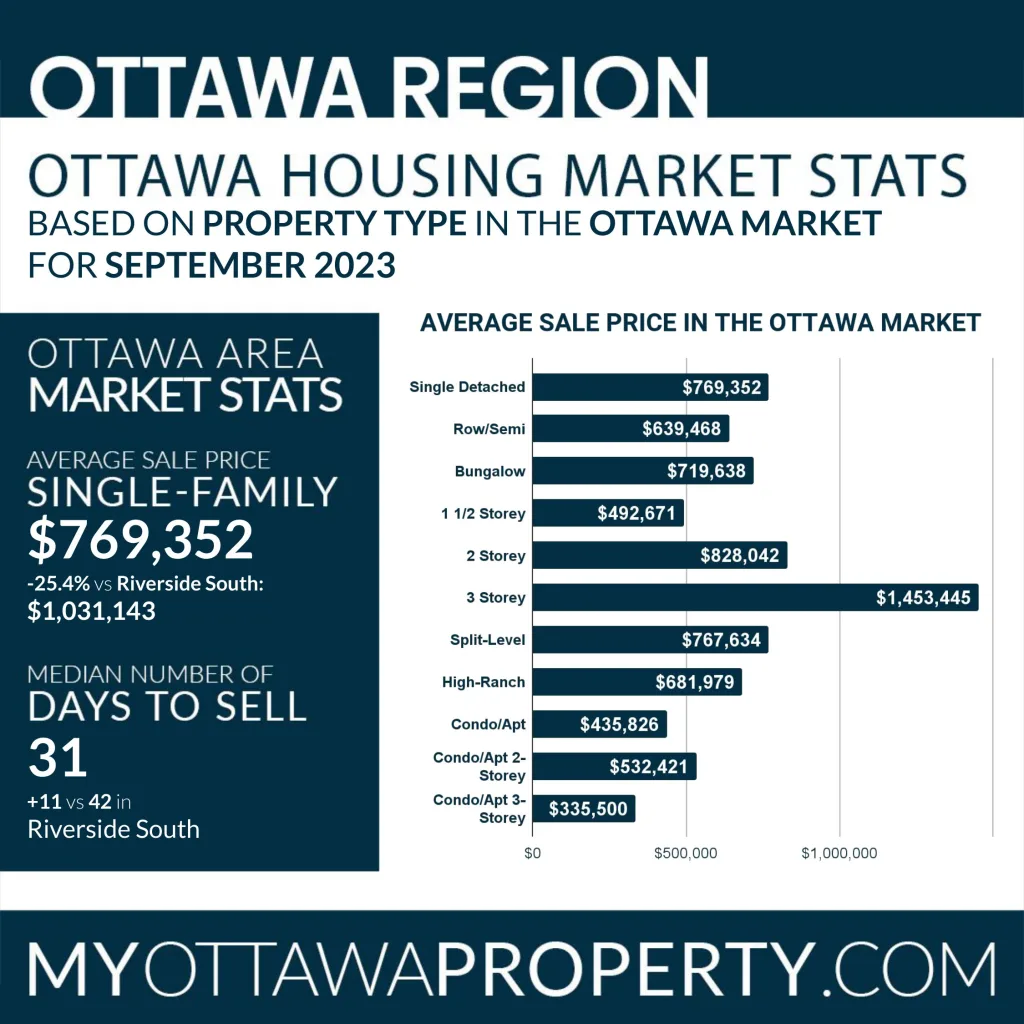 Riverside South Community Stats: September 2023