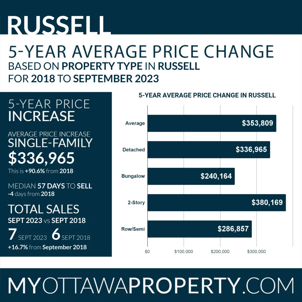 Russell Real Estate Market Stats for September 2023