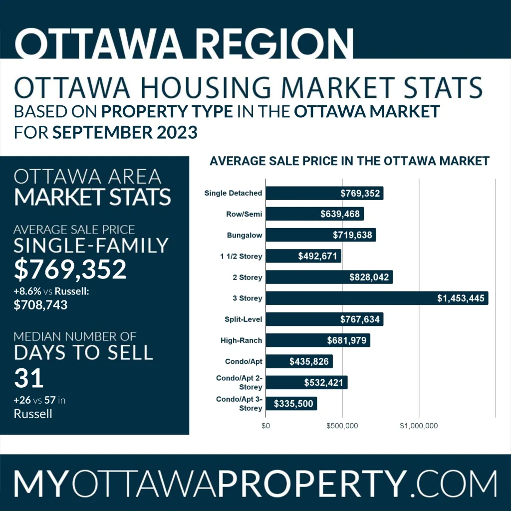 Russell Real Estate Market Stats for September 2023