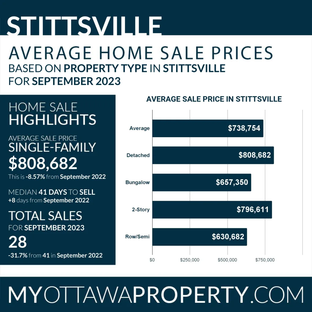 Stittsville Real Estate Market Stats for September 2023