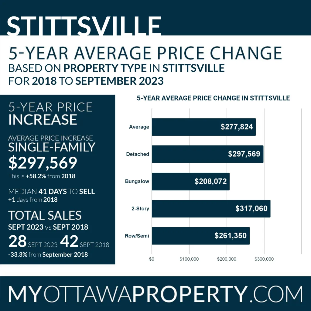 Stittsville Real Estate Market Stats for September 2023