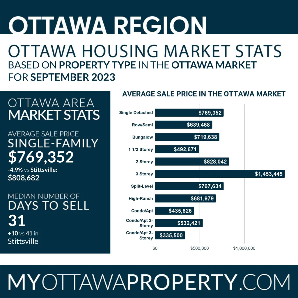Stittsville Real Estate Market Stats for September 2023