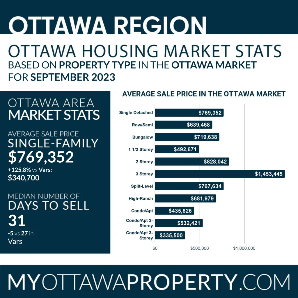 Vars Real Estate Market Stats for September 2023
