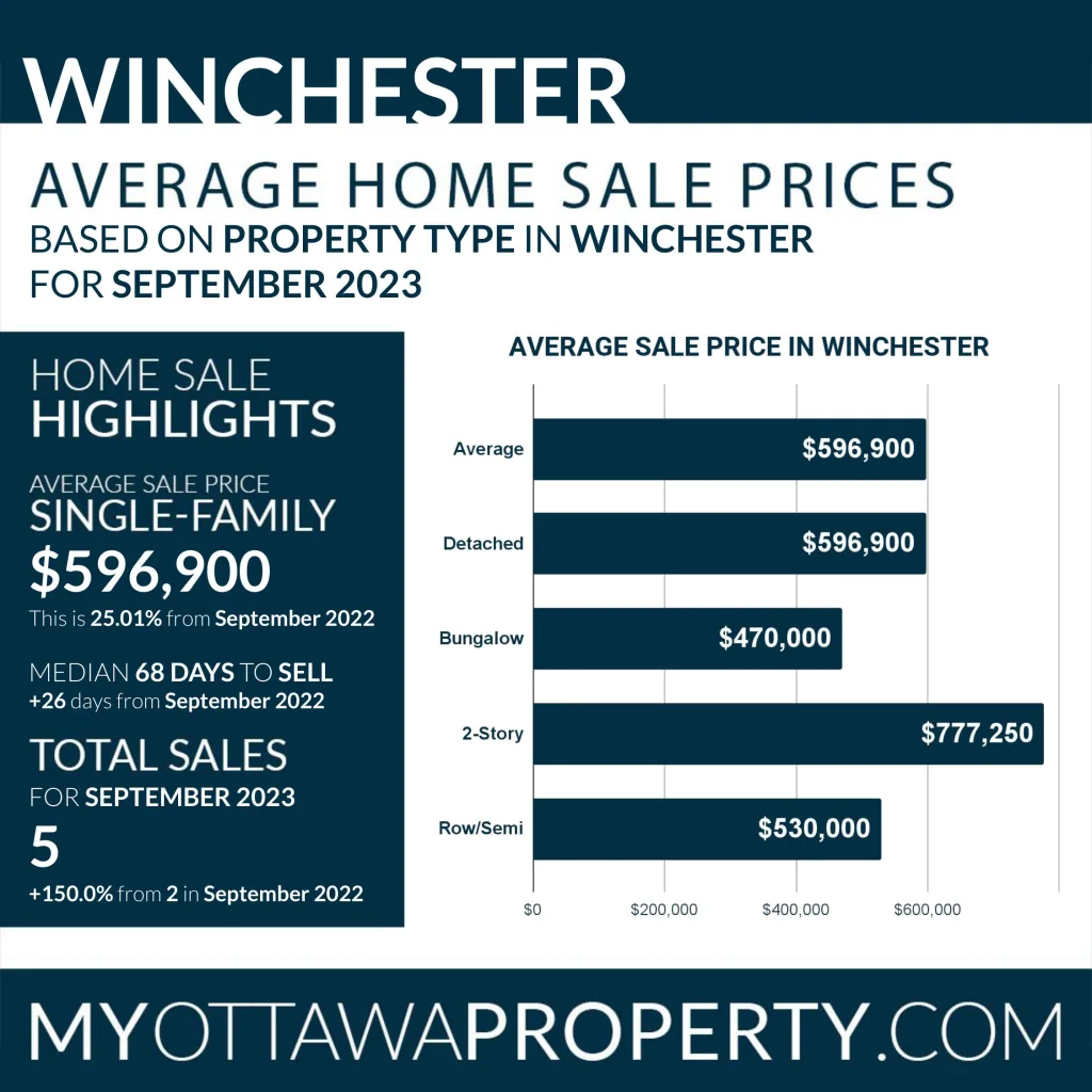 Winchester Real Estate Stats for September 2023