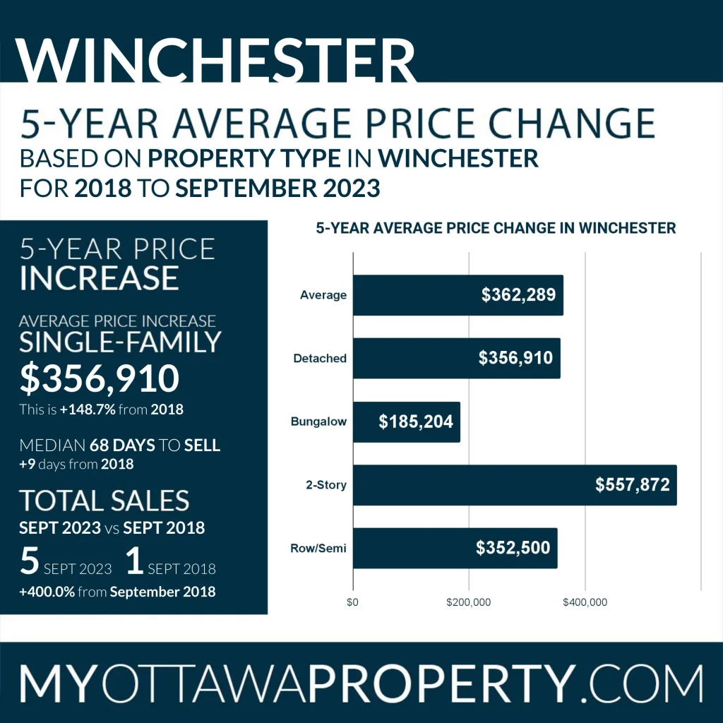Winchester Real Estate Stats for September 2023