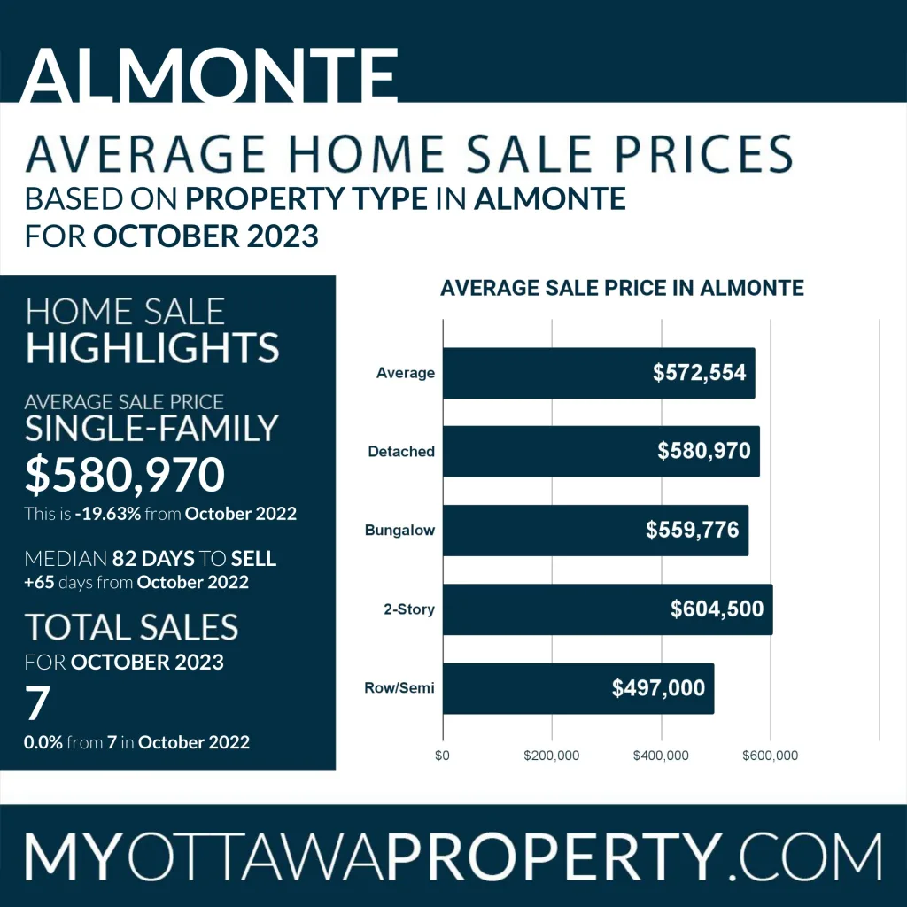 Almonte Real Estate Highlights - October 2023