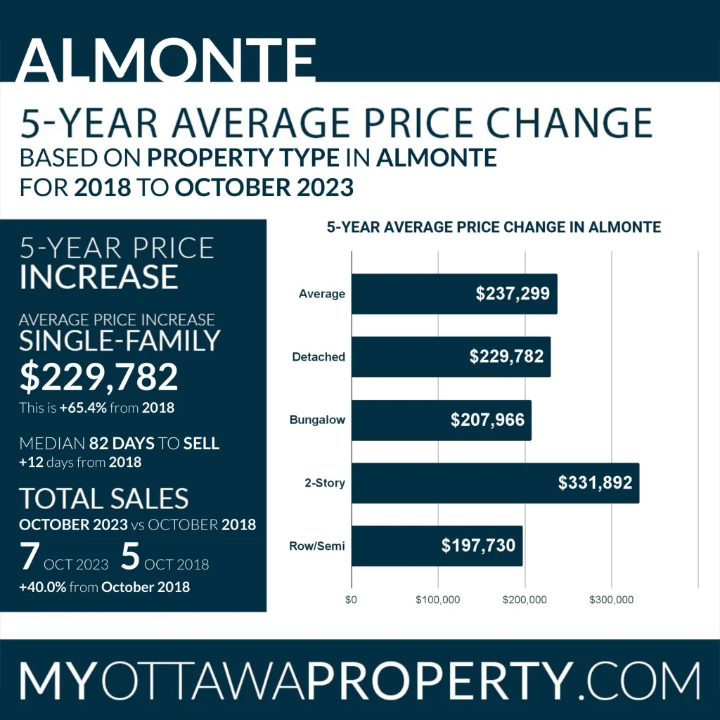 Almonte Real Estate Highlights - October 2023