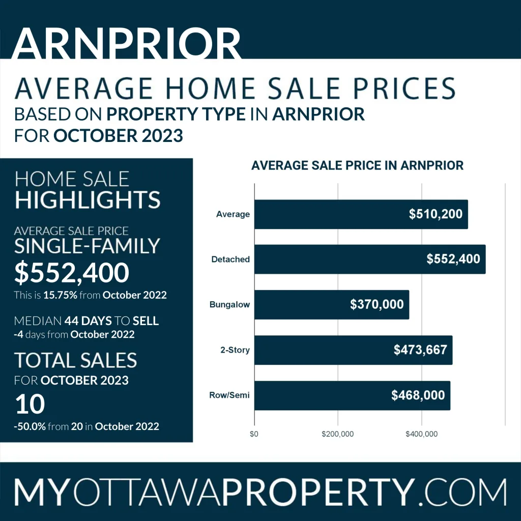 Arnprior Real Estate Market October 2023