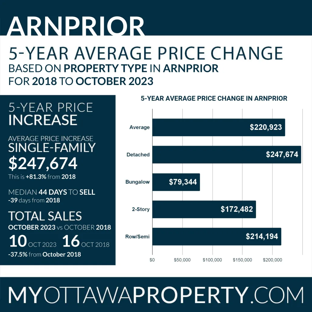 Arnprior Real Estate Market October 2023