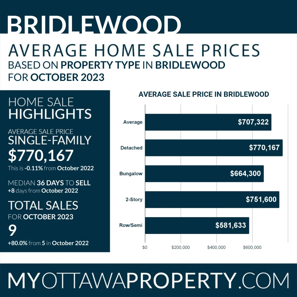 Bridlewood Real Estate Trends October 2023