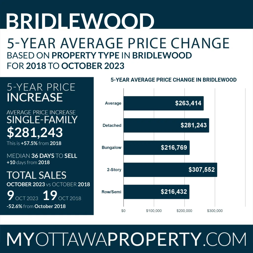 Bridlewood Real Estate Trends October 2023