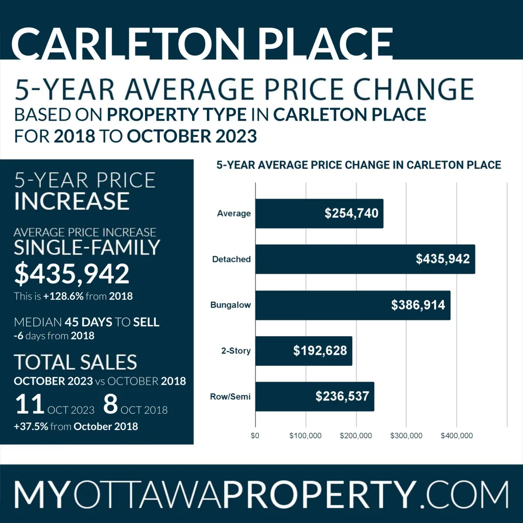 Carleton Place Real Estate Trends October 2023