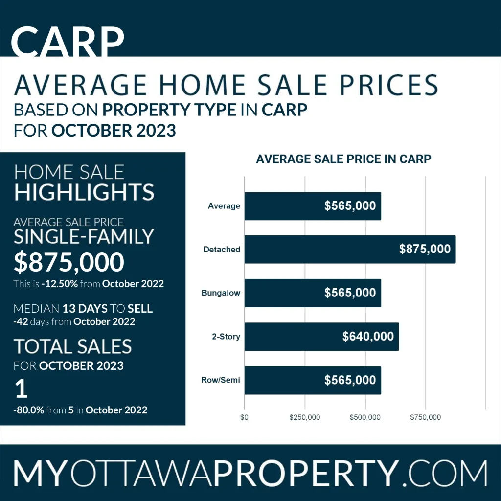 Carp Real Estate Market October 2023