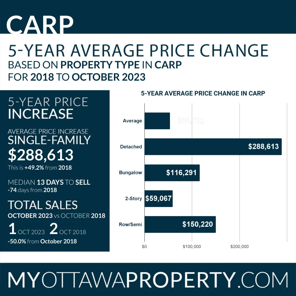 Carp Real Estate Market October 2023