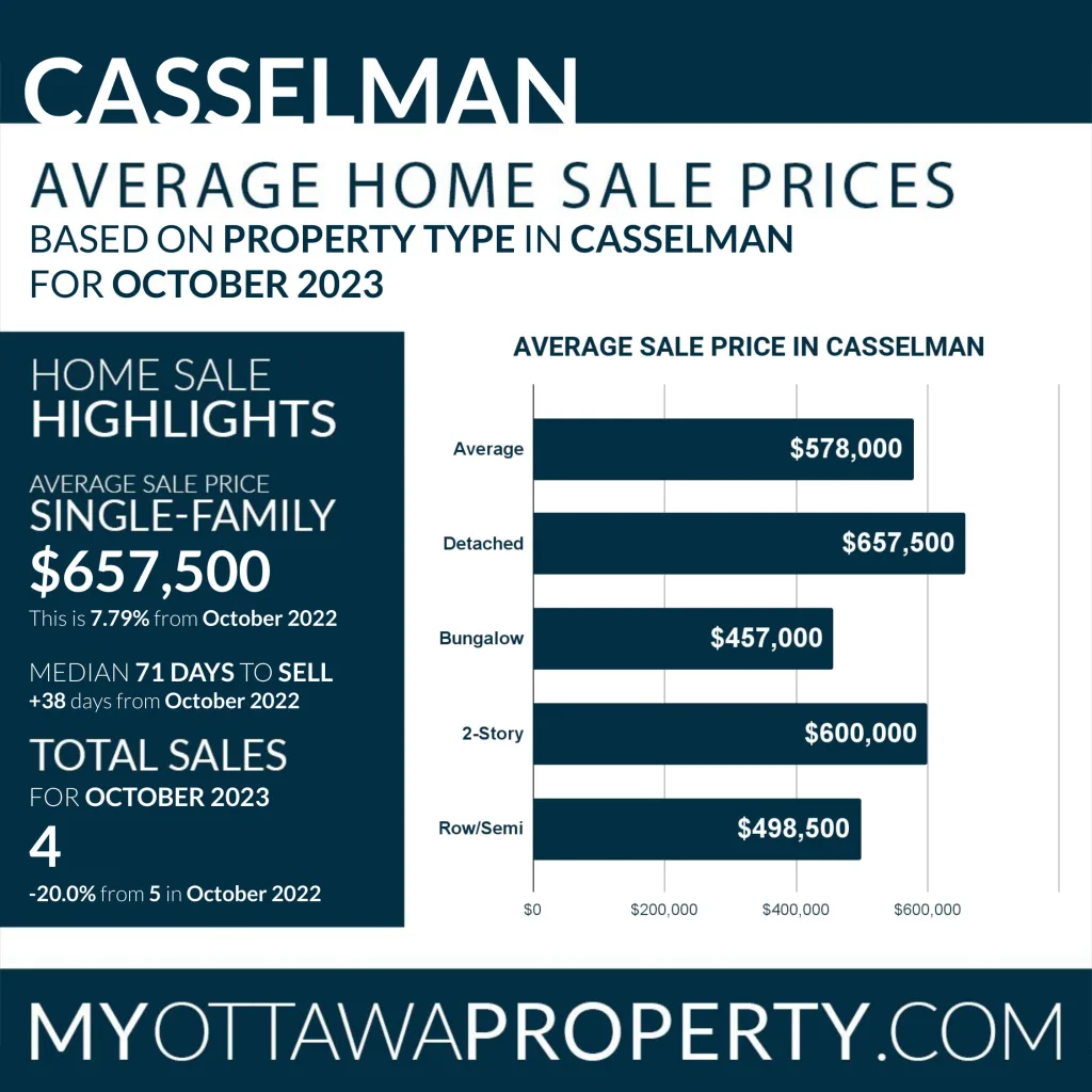 Casselman Real Estate Market October 2023