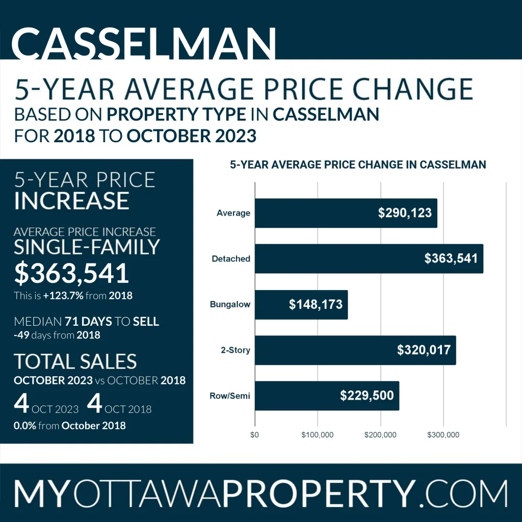 Casselman Real Estate Market October 2023