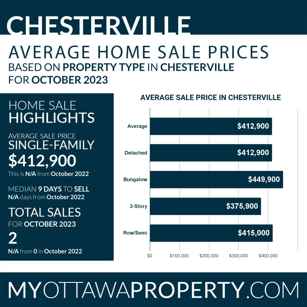 Chesterville Real Estate Market October 2023