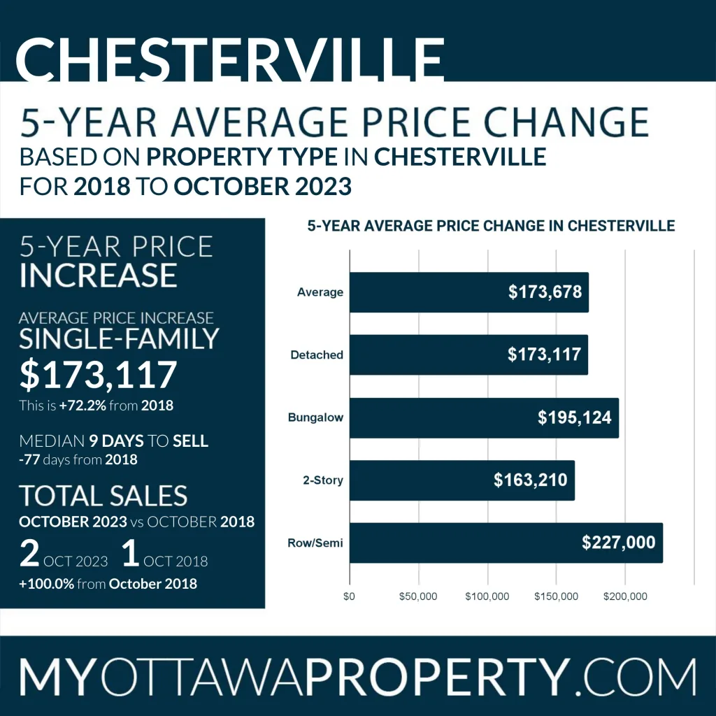 Chesterville Real Estate Market October 2023