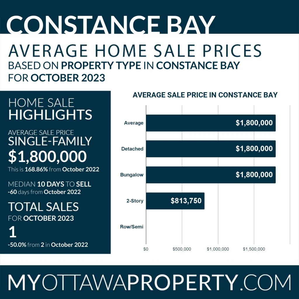 Constance Bay Real Estate Trends October 2023