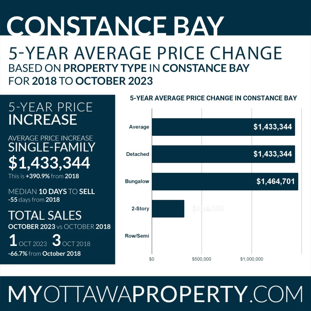 Constance Bay Real Estate Trends October 2023