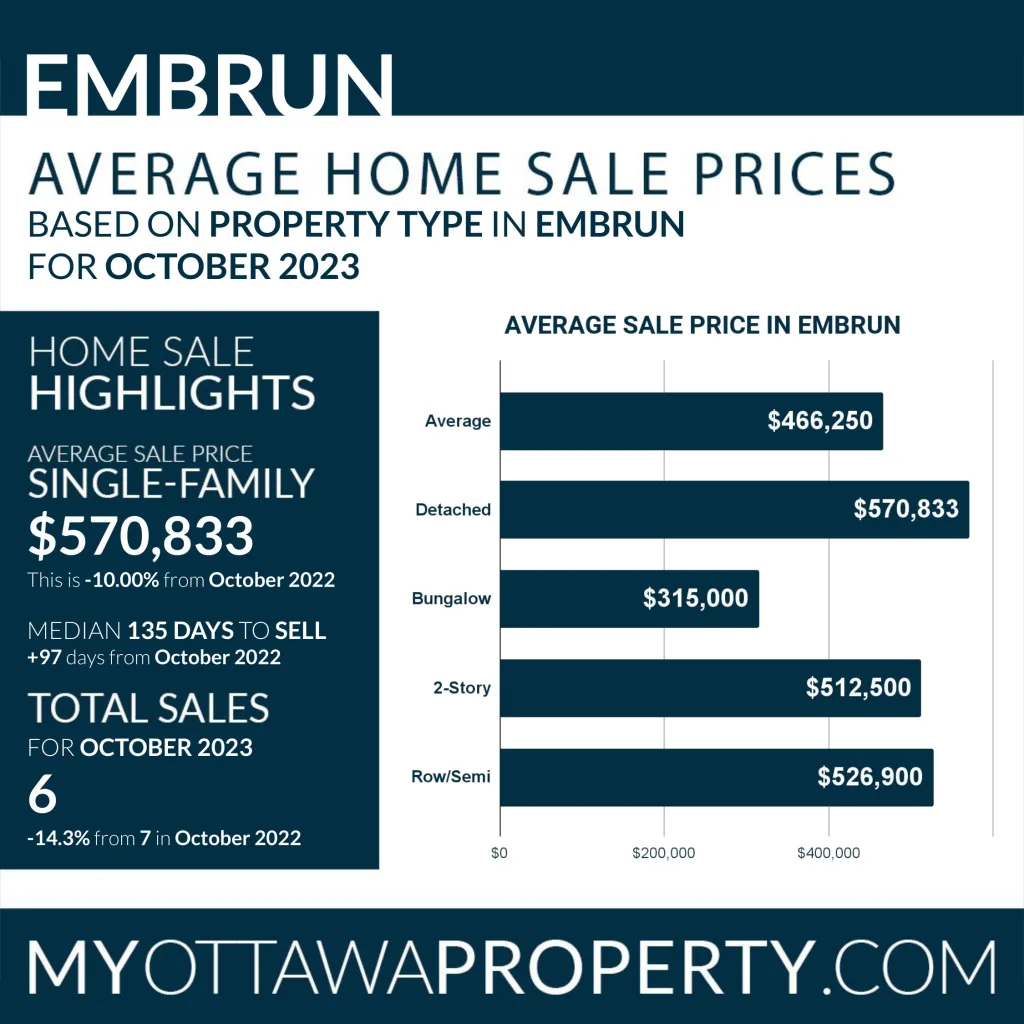 Embrun Real Estate Market October 2023