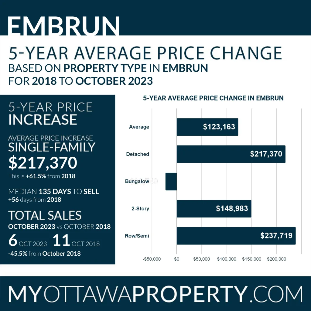 Embrun Real Estate Market October 2023