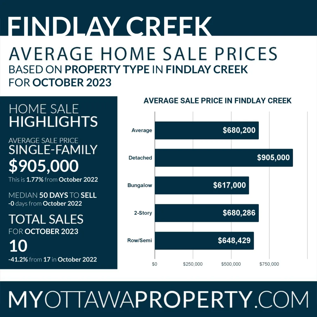 Findlay Creek Real Estate Market October 2023