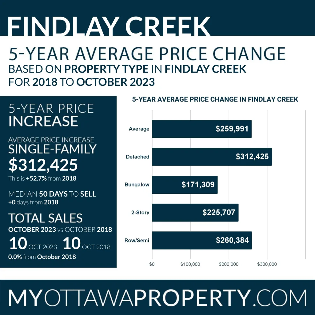 Findlay Creek Real Estate Market October 2023