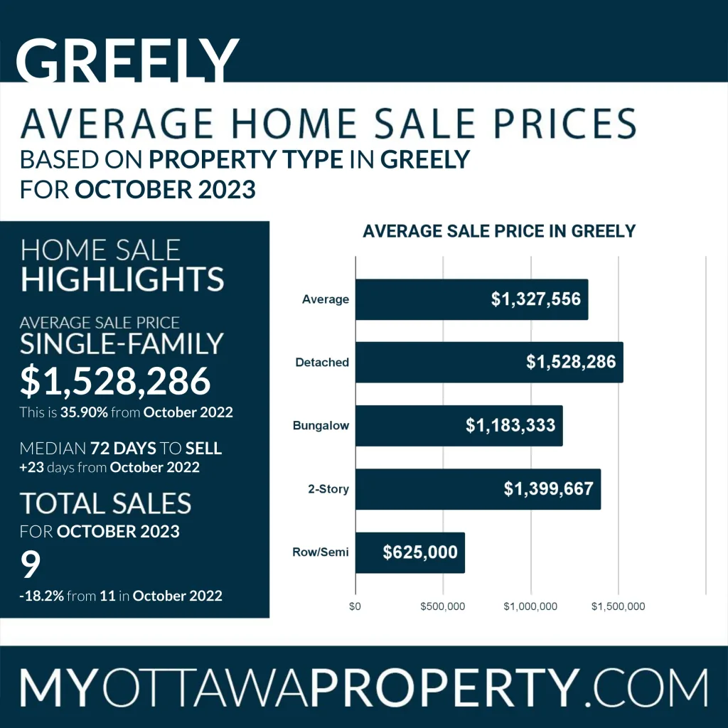 Greely Real Estate Market October 2023