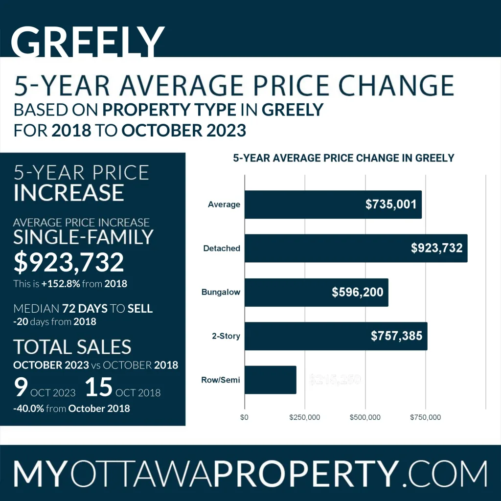 Greely Real Estate Market October 2023