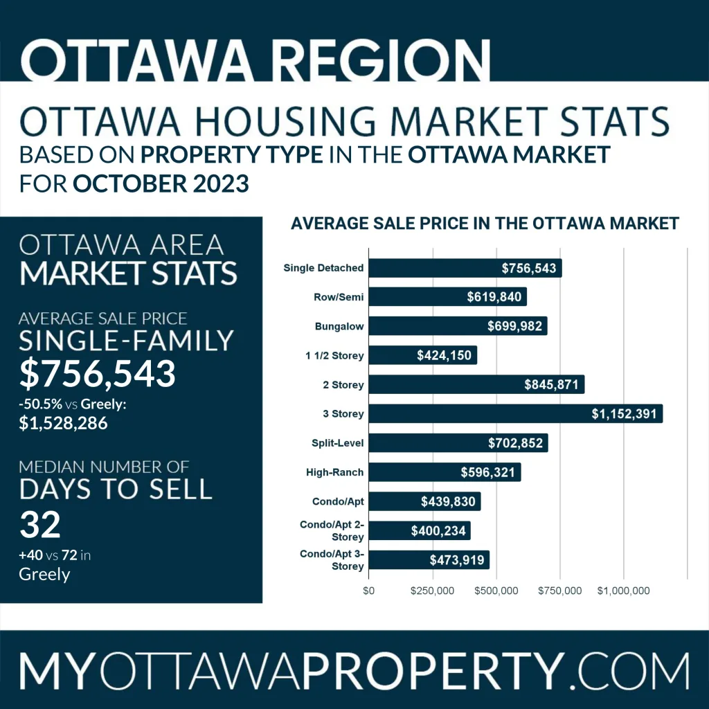 Greely Real Estate Market October 2023