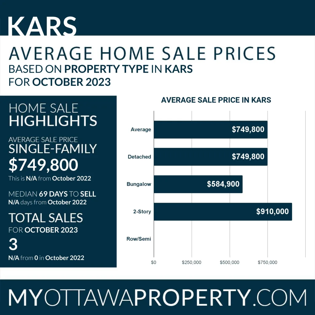 Kars Ontario Real Estate Market October 2023