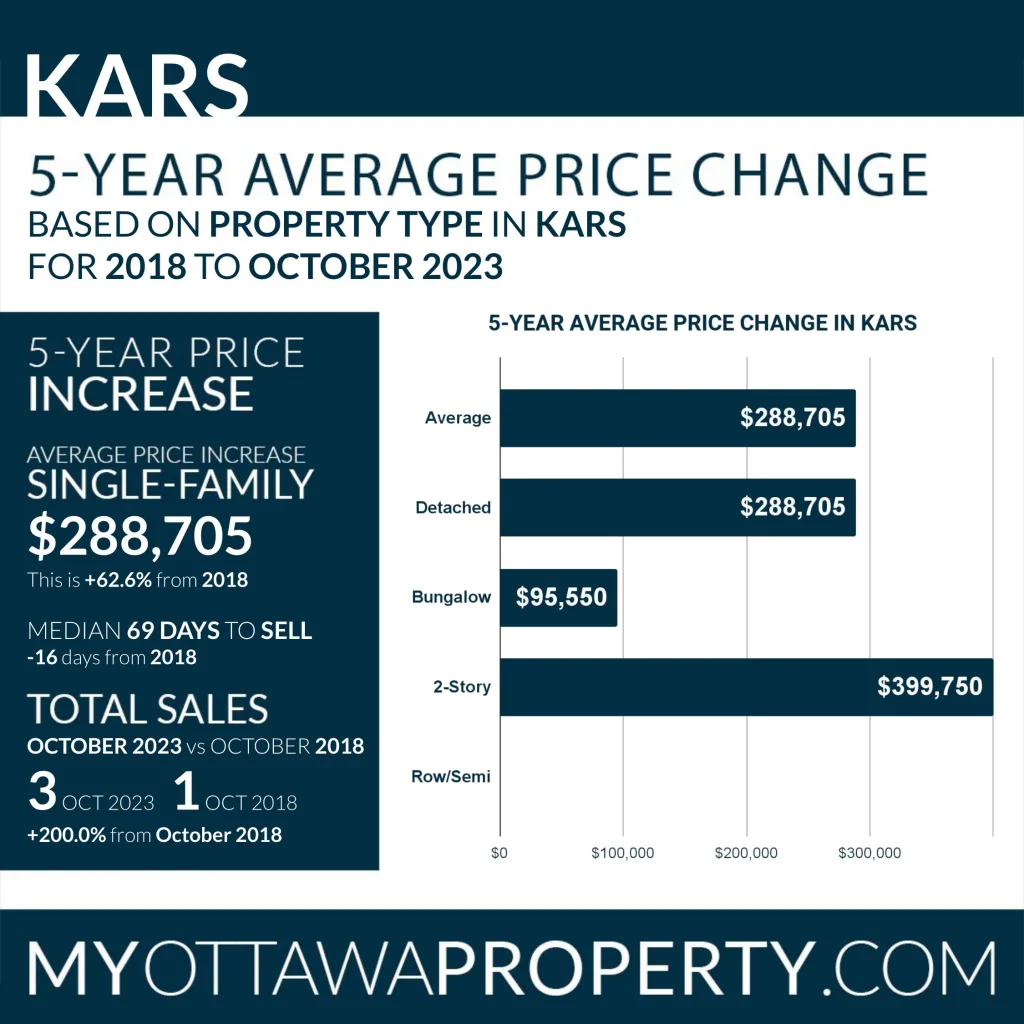 Kars Ontario Real Estate Market October 2023